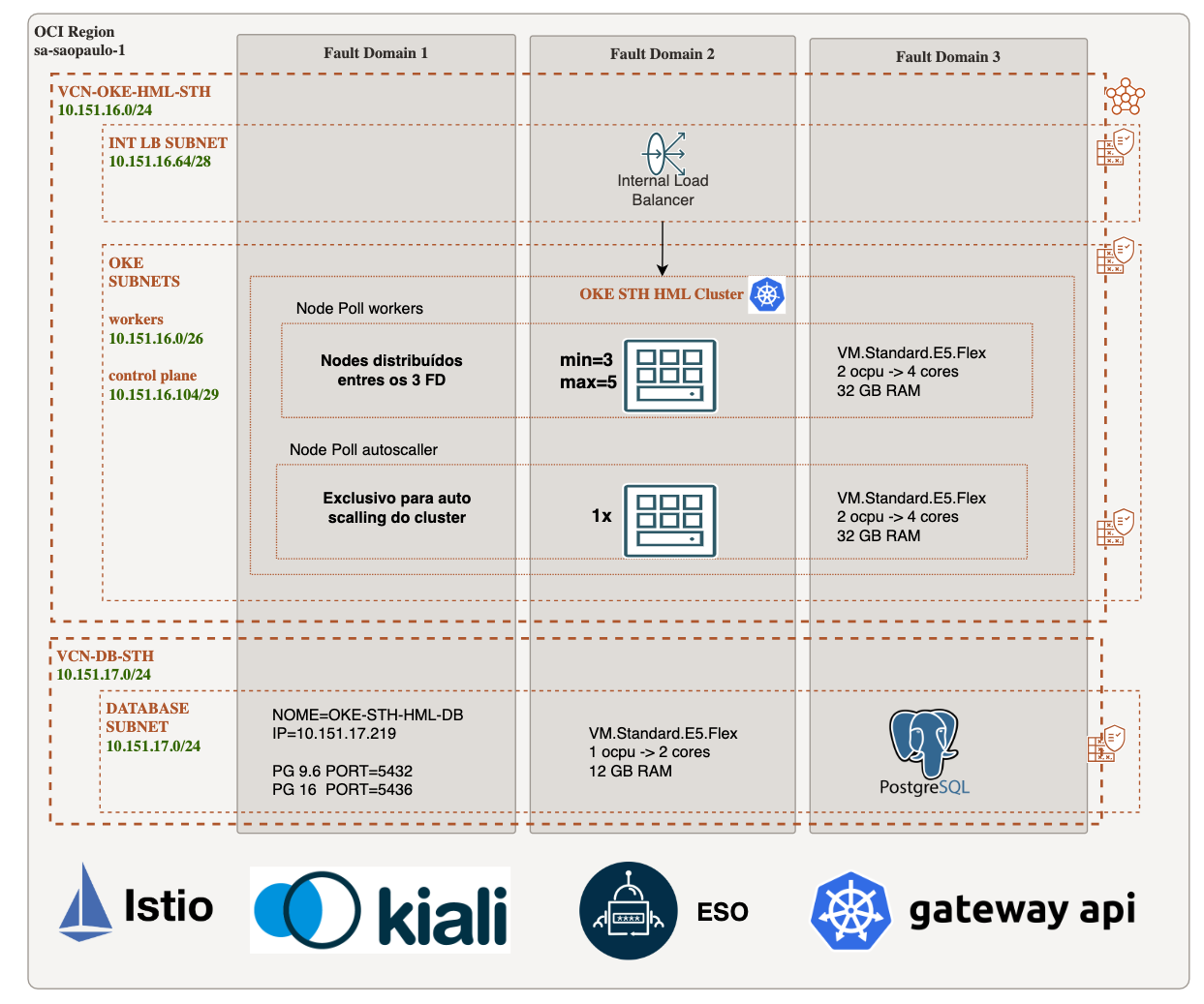 Arquitetura Cluster OKE-STH-HML