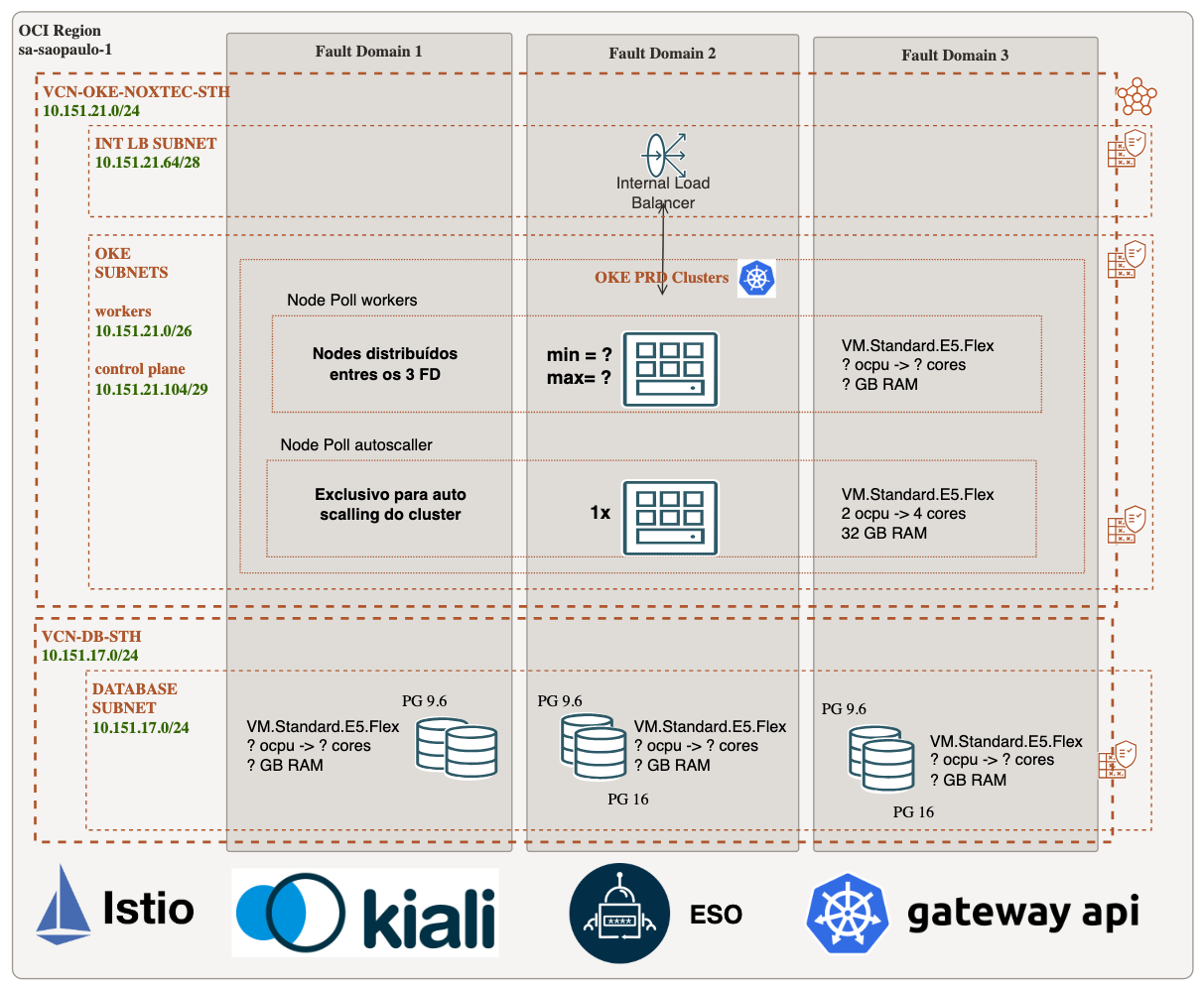 Arquitetura Cluster OKE-NOX-PRD