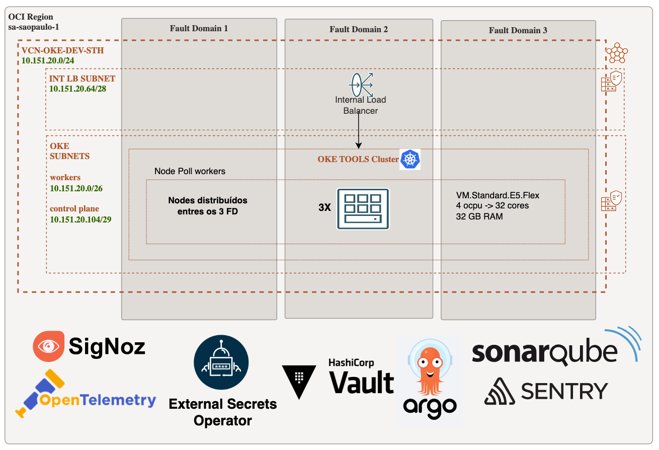 Arquitetura Cluster TOOLS