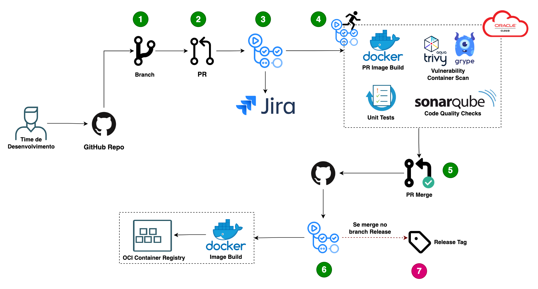 Pipeline de Aplicação